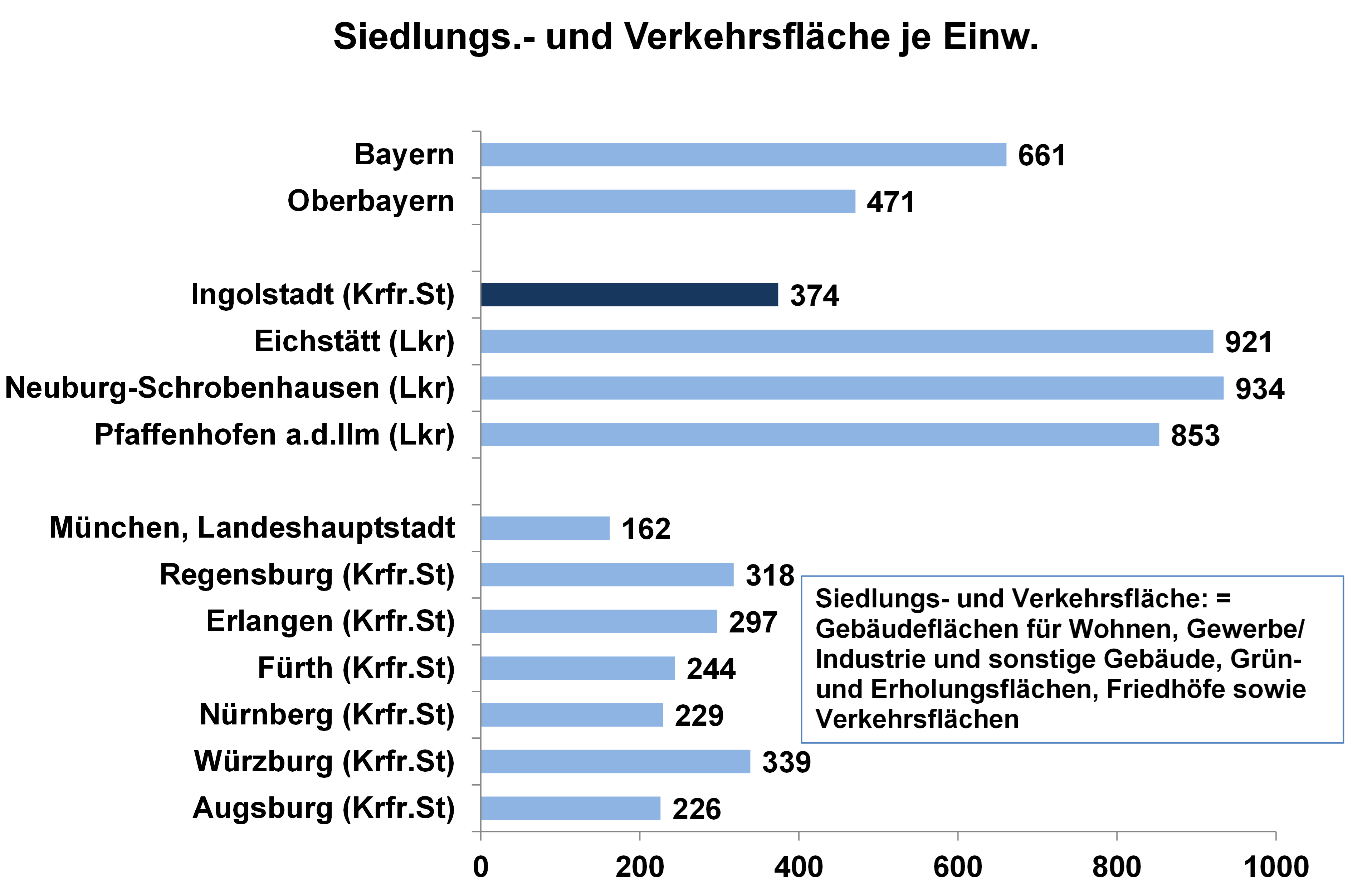 Diagramm: Siedlungs- und Verkehrsfläche im Städte- und Regionalvergleich je 1000 Einwohner